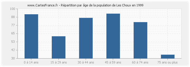 Répartition par âge de la population de Les Choux en 1999